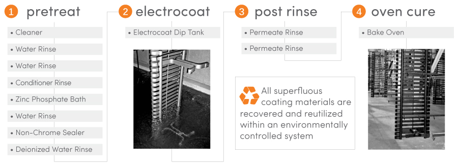 ECoatProcess Graphic showing the 4 steps in the process of electrocoating metal