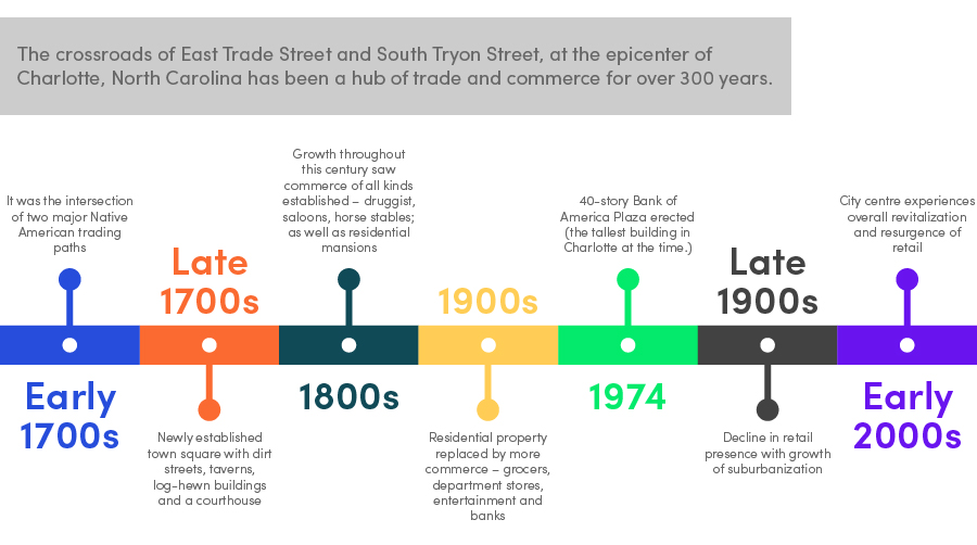 Infographic The crossroads of East Trade Street and South Tryon Street, at the epicenter of Charlotte, North Carolina has been a hub of trade and commerce for over 300 years
