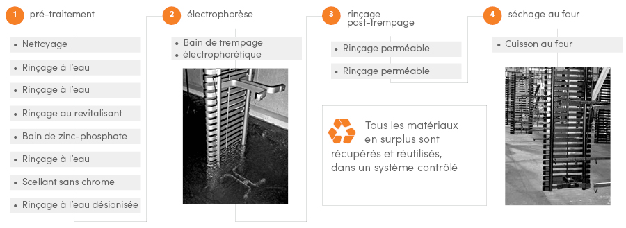 le procédé d’électrophorèse le procédé d’électrophorèse